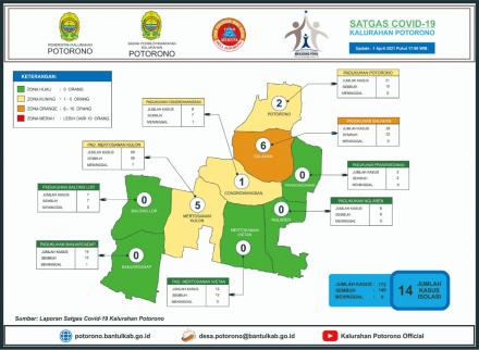 Update Kasus Covid-19 Kalurahan Potorono 1 April 2021