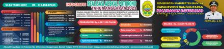 Info Grafis Realisasi APBKal Potorono Tahun Anggaran 2023